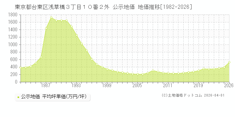 東京都台東区浅草橋３丁目１０番２外 公示価格 地価推移[1982-2026]