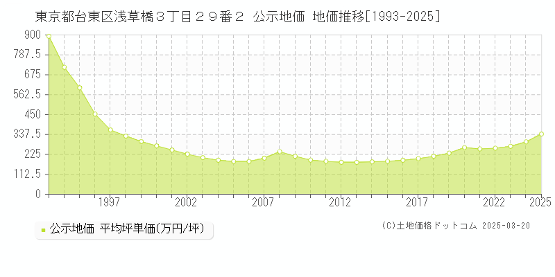 東京都台東区浅草橋３丁目２９番２ 公示地価 地価推移[1993-2025]