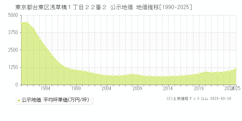 東京都台東区浅草橋１丁目２２番２ 公示地価 地価推移[1990-2025]