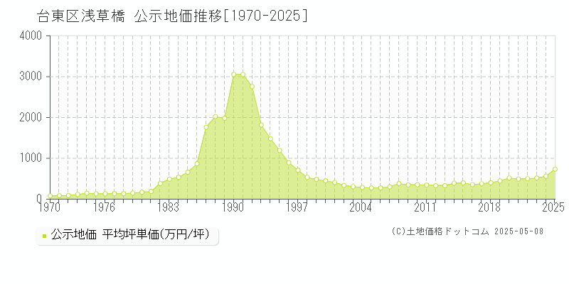 浅草橋(台東区)の公示地価推移グラフ(坪単価)[1970-2025年]