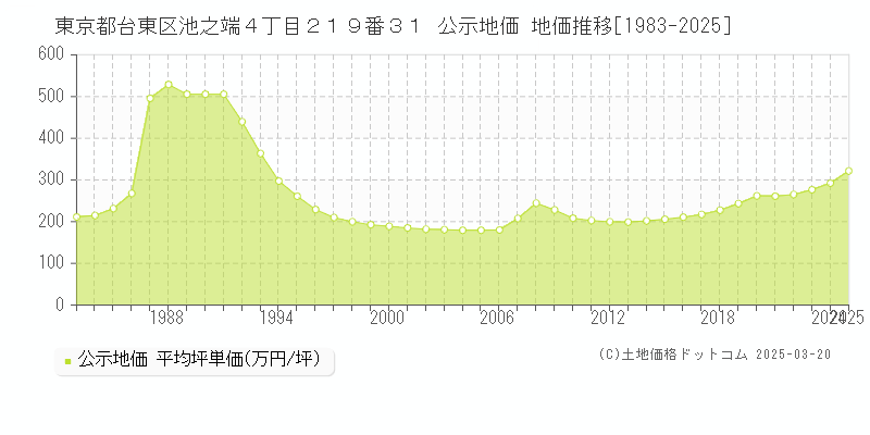東京都台東区池之端４丁目２１９番３１ 公示地価 地価推移[1983-2025]