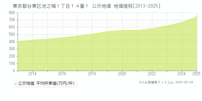 東京都台東区池之端１丁目１４番１ 公示地価 地価推移[2013-2025]