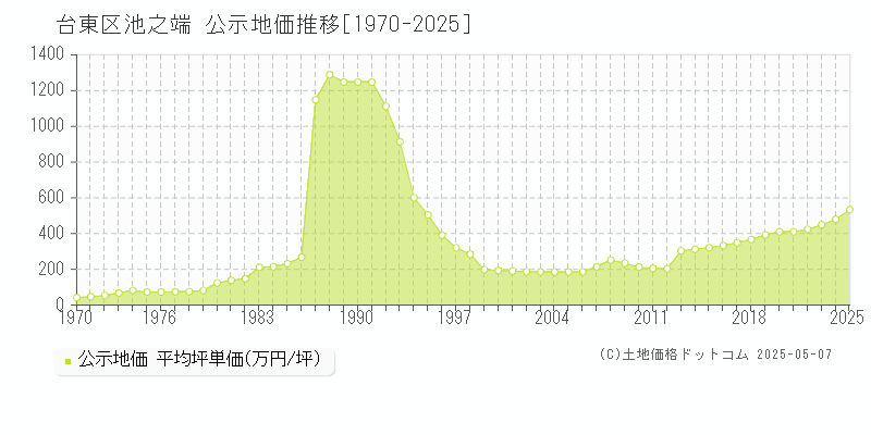 池之端(台東区)の公示地価推移グラフ(坪単価)[1970-2025年]