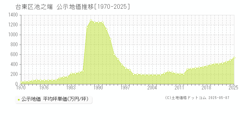 台東区池之端の地価公示推移グラフ 