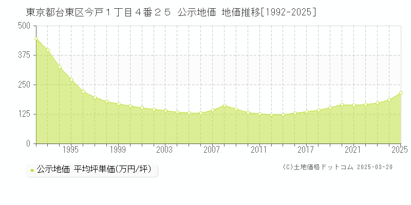東京都台東区今戸１丁目４番２５ 公示地価 地価推移[1992-2025]