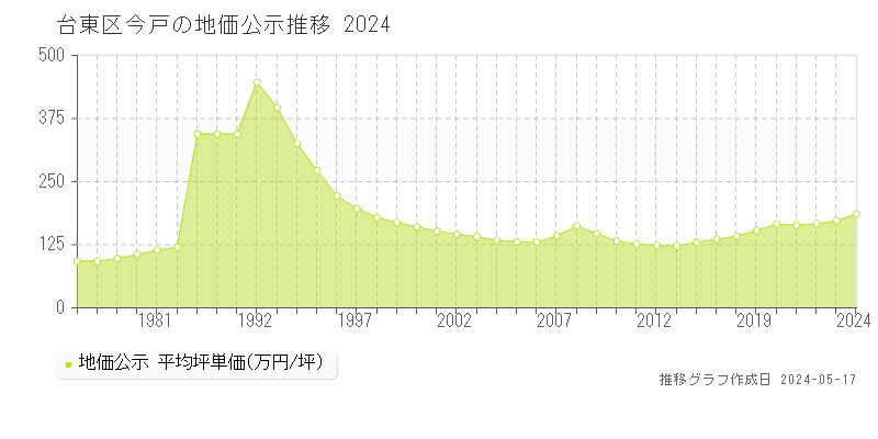 台東区今戸の地価公示推移グラフ 