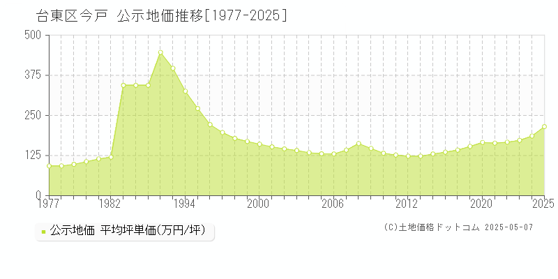 今戸(台東区)の公示地価推移グラフ(坪単価)[1977-2025年]