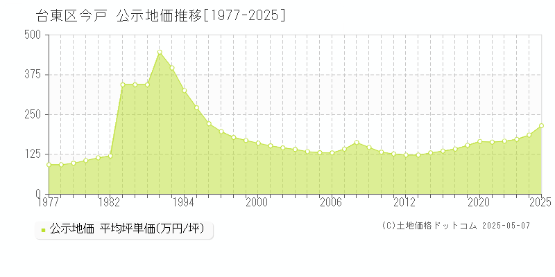 台東区今戸の地価公示推移グラフ 