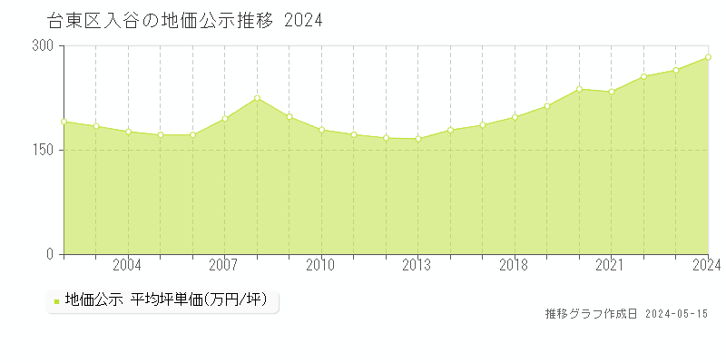 台東区入谷の地価公示推移グラフ 