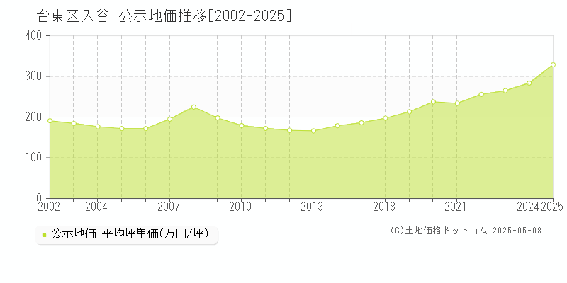 入谷(台東区)の公示地価推移グラフ(坪単価)[2002-2025年]