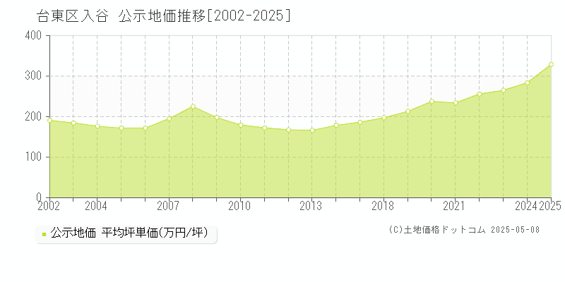 台東区入谷の地価公示推移グラフ 