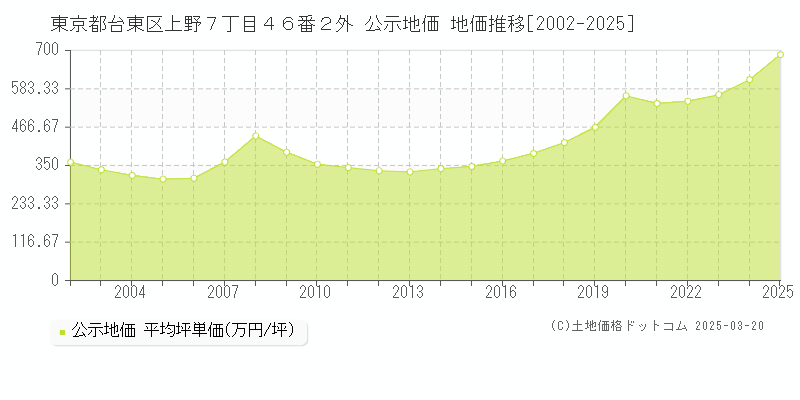 東京都台東区上野７丁目４６番２外 公示地価 地価推移[2002-2025]