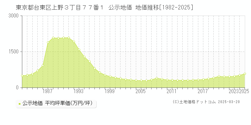 東京都台東区上野３丁目７７番１ 公示地価 地価推移[1982-2025]