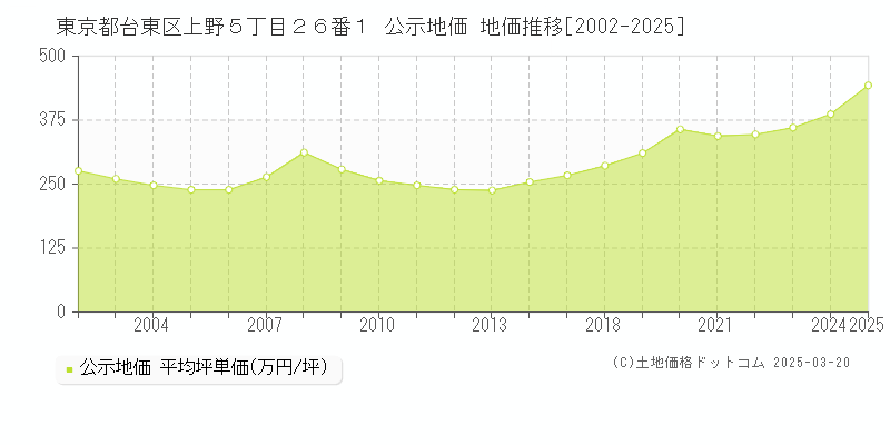 東京都台東区上野５丁目２６番１ 公示地価 地価推移[2002-2025]