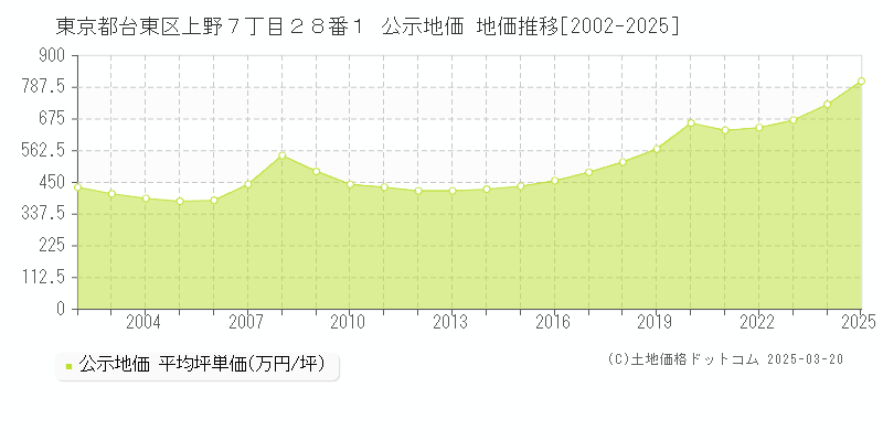 東京都台東区上野７丁目２８番１ 公示地価 地価推移[2002-2025]