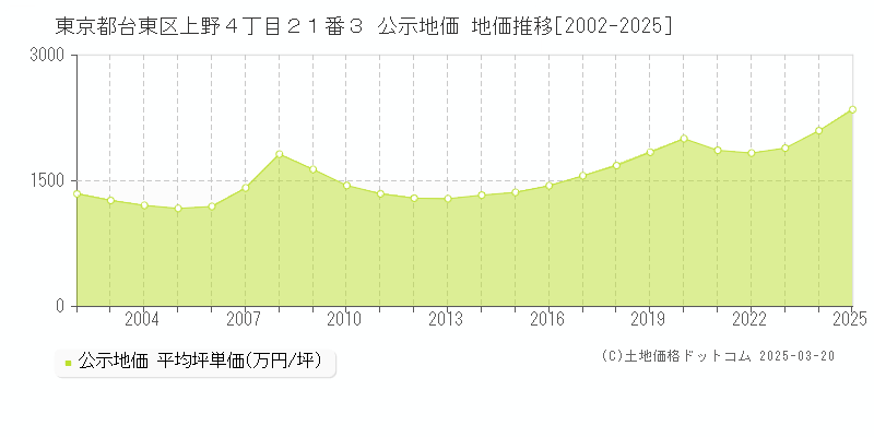 東京都台東区上野４丁目２１番３ 公示地価 地価推移[2002-2025]