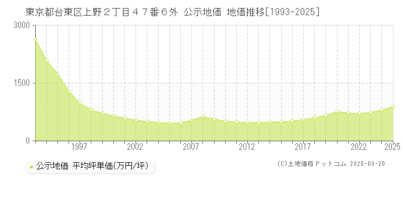 東京都台東区上野２丁目４７番６外 公示地価 地価推移[1993-2025]
