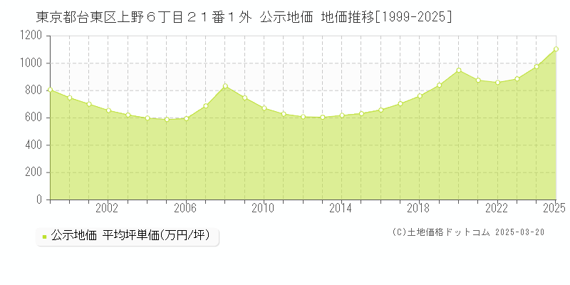 東京都台東区上野６丁目２１番１外 公示地価 地価推移[1999-2025]