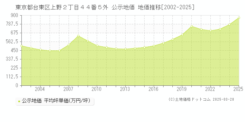 東京都台東区上野２丁目４４番５外 公示地価 地価推移[2002-2025]