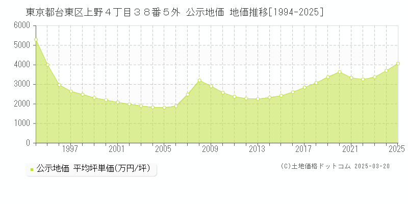 東京都台東区上野４丁目３８番５外 公示地価 地価推移[1994-2025]