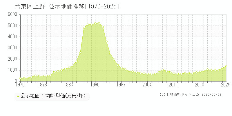上野(台東区)の公示地価推移グラフ(坪単価)[1970-2025年]