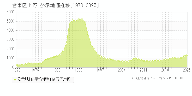 台東区上野の地価公示推移グラフ 