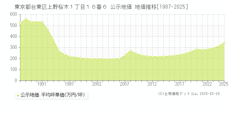 東京都台東区上野桜木１丁目１６番６ 公示地価 地価推移[1987-2025]