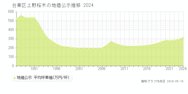台東区上野桜木の地価公示推移グラフ 