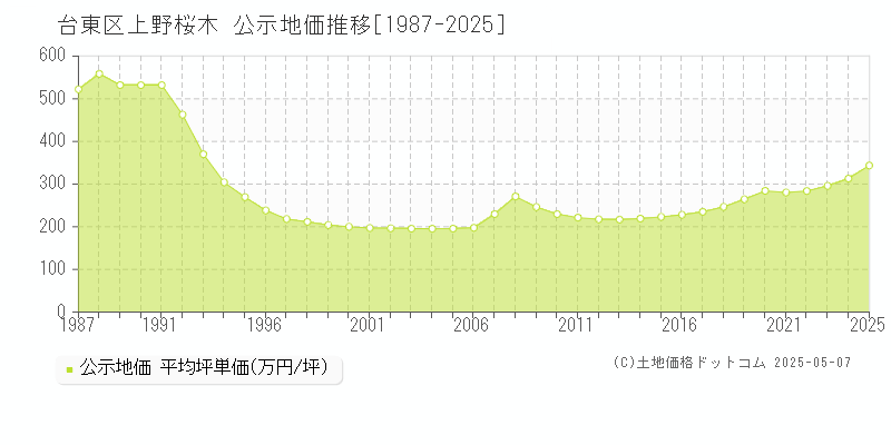 上野桜木(台東区)の公示地価推移グラフ(坪単価)[1987-2025年]