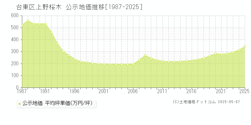 台東区上野桜木の地価公示推移グラフ 