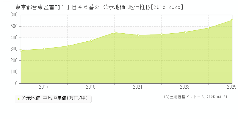 東京都台東区雷門１丁目４６番２ 公示地価 地価推移[2016-2025]
