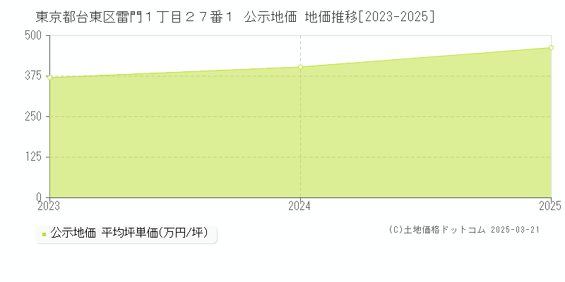 東京都台東区雷門１丁目２７番１ 公示地価 地価推移[2023-2025]