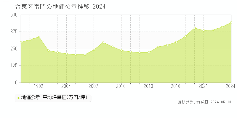 台東区雷門の地価公示推移グラフ 