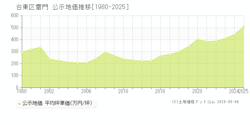 雷門(台東区)の公示地価推移グラフ(坪単価)[1980-2025年]