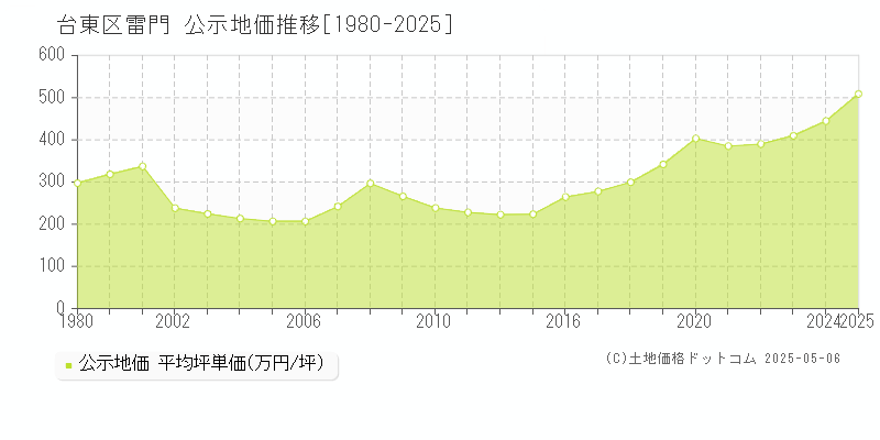 台東区雷門の地価公示推移グラフ 