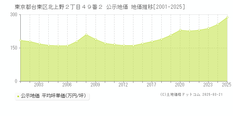 東京都台東区北上野２丁目４９番２ 公示地価 地価推移[2001-2025]