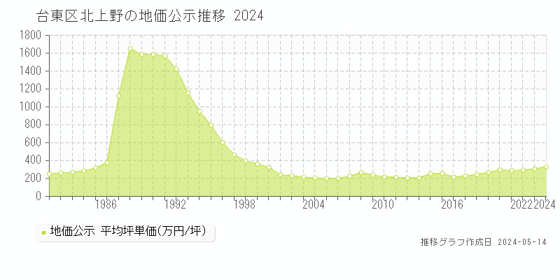 台東区北上野の地価公示推移グラフ 