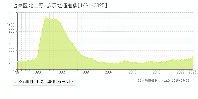 北上野(台東区)の公示地価推移グラフ(坪単価)[1981-2025年]