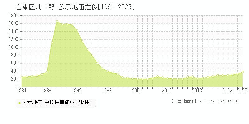 台東区北上野の地価公示推移グラフ 