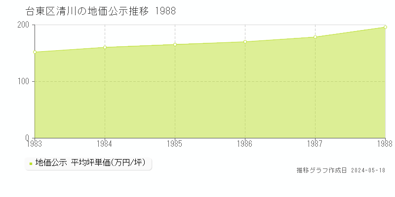 台東区清川の地価公示推移グラフ 