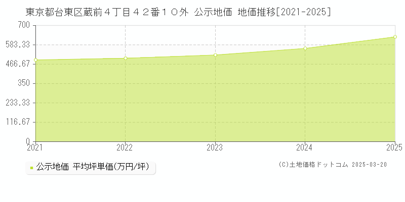 東京都台東区蔵前４丁目４２番１０外 公示地価 地価推移[2021-2025]