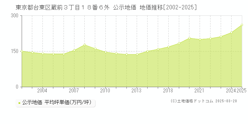 東京都台東区蔵前３丁目１８番６外 公示地価 地価推移[2002-2025]