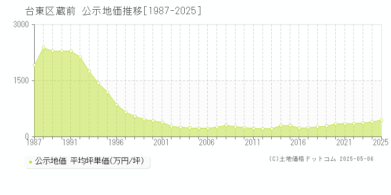 蔵前(台東区)の公示地価推移グラフ(坪単価)[1987-2025年]