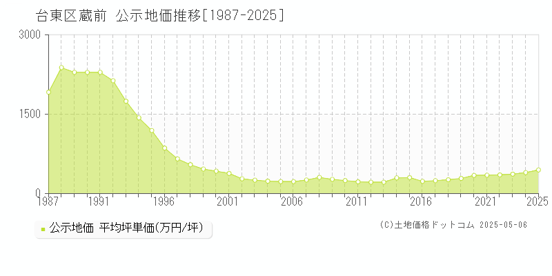 台東区蔵前の地価公示推移グラフ 