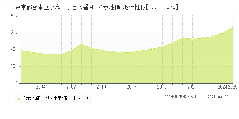 東京都台東区小島１丁目５番４ 公示地価 地価推移[2002-2025]