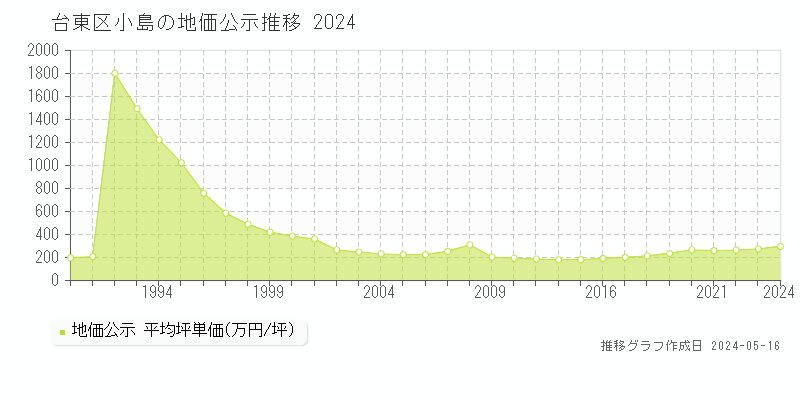 台東区小島の地価公示推移グラフ 