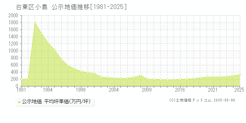 小島(台東区)の公示地価推移グラフ(坪単価)[1981-2025年]