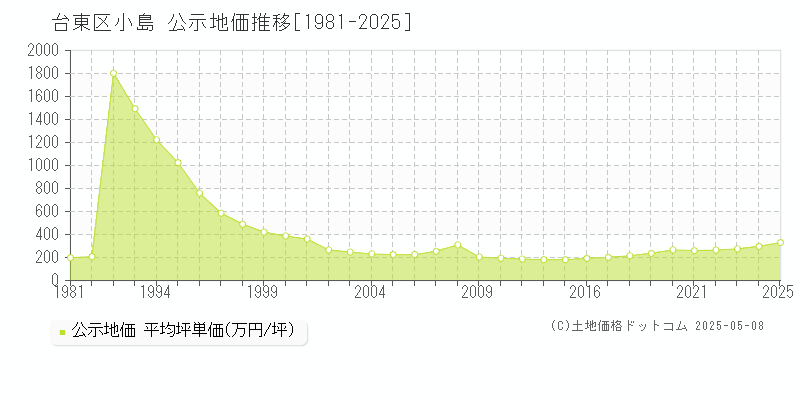 台東区小島の地価公示推移グラフ 