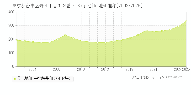 東京都台東区寿４丁目１２番７ 公示地価 地価推移[2002-2025]