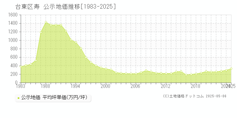 寿(台東区)の公示地価推移グラフ(坪単価)[1983-2025年]